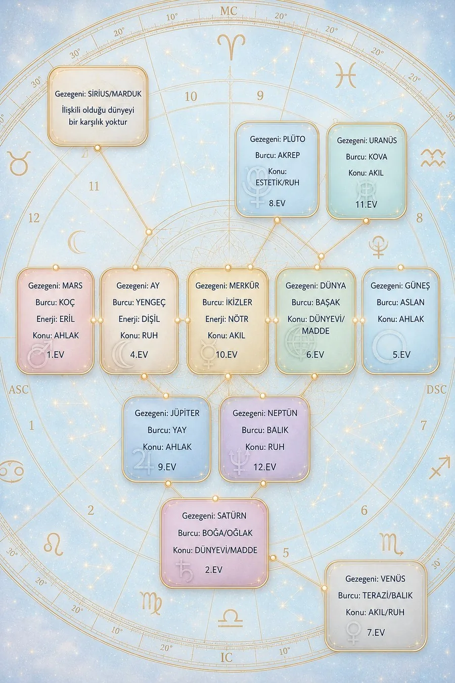 Astro-Numeroloji haritası — gezegenler, burçlar, evler ve ilgili konu eşleşmeleri