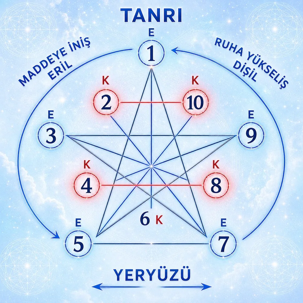 Pentagram Numerolojisi diyagramı — Tanrı, maddeye iniş (eril), ruha yükseliş (dişil) ve yeryüzü eksenlerinde 1-10 arası sayıların yerleşimi